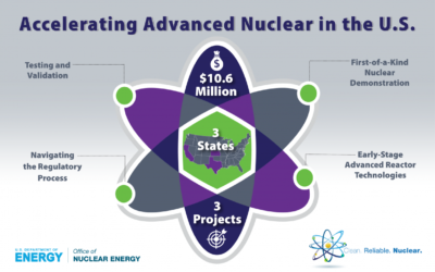 SC Solutions Selected for U.S. DOE Award Funding to Advance Nuclear Energy Technology