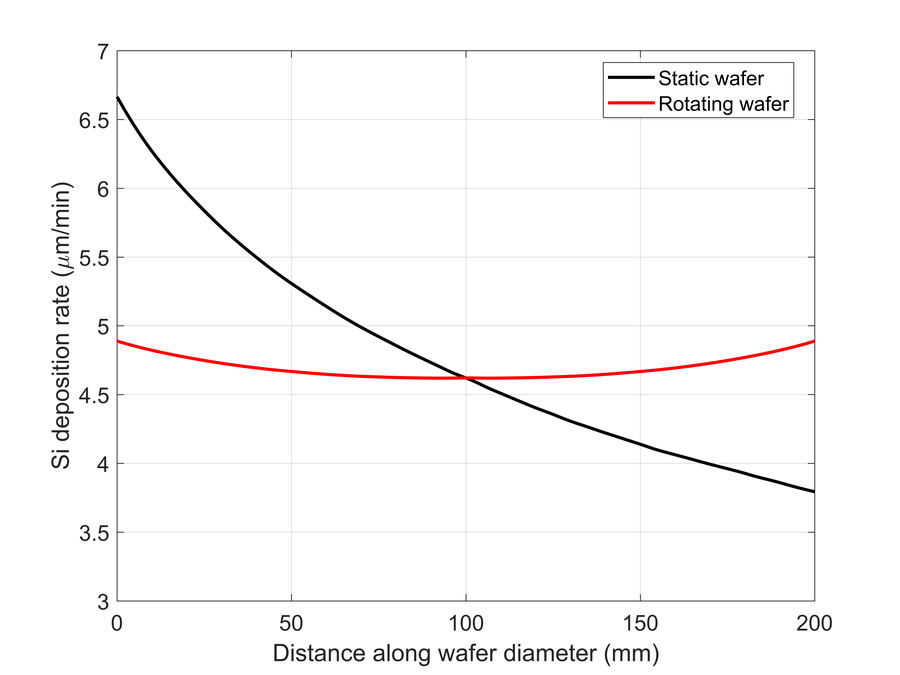 Figure 5: Deposition rates with and without wafer rotation.