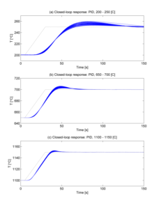 Model-Based Control versus PID Control | SC Solutions